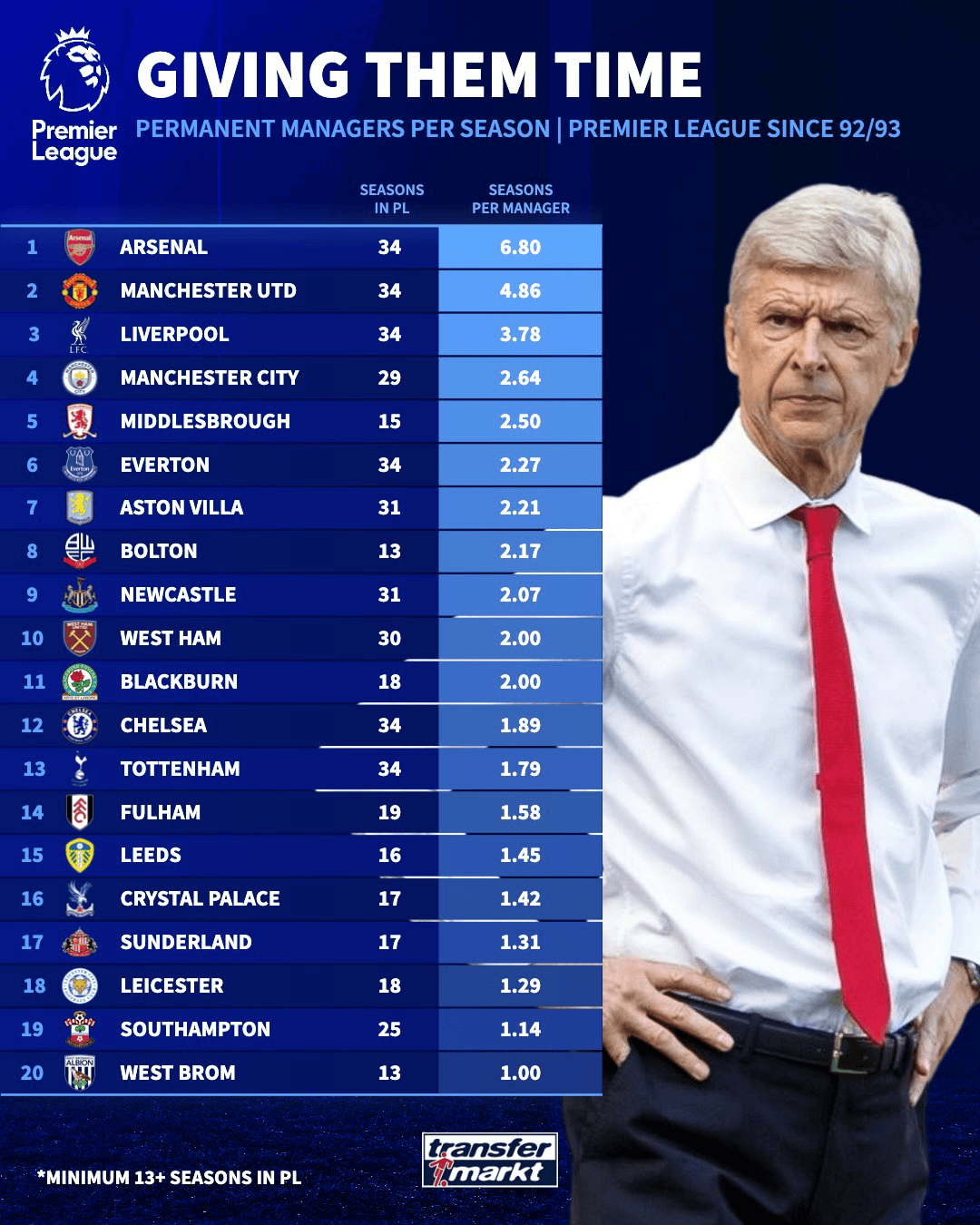 个赛季, 个赛季